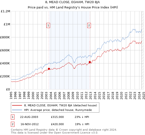 8, MEAD CLOSE, EGHAM, TW20 8JA: Price paid vs HM Land Registry's House Price Index