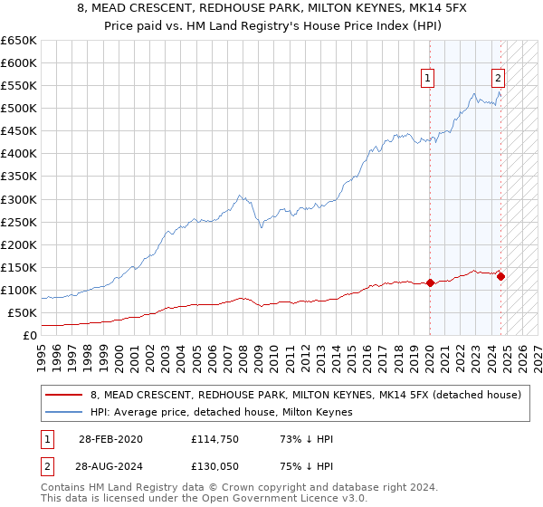 8, MEAD CRESCENT, REDHOUSE PARK, MILTON KEYNES, MK14 5FX: Price paid vs HM Land Registry's House Price Index