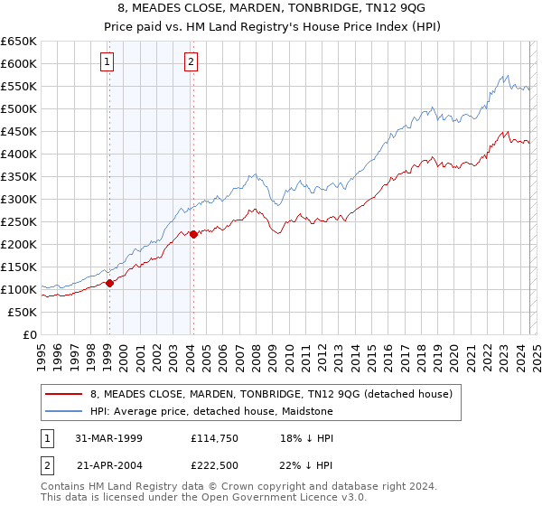 8, MEADES CLOSE, MARDEN, TONBRIDGE, TN12 9QG: Price paid vs HM Land Registry's House Price Index