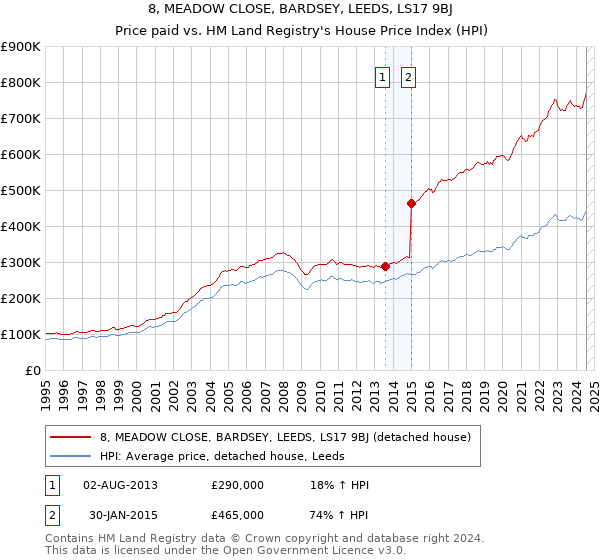 8, MEADOW CLOSE, BARDSEY, LEEDS, LS17 9BJ: Price paid vs HM Land Registry's House Price Index