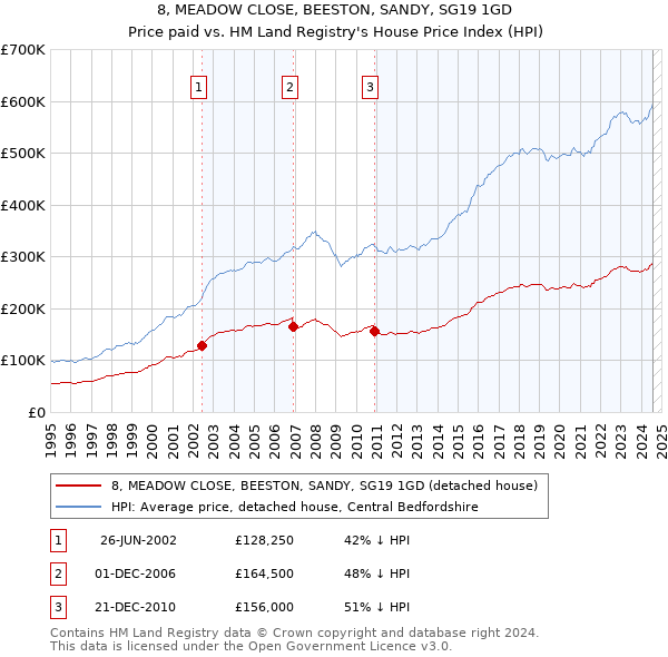 8, MEADOW CLOSE, BEESTON, SANDY, SG19 1GD: Price paid vs HM Land Registry's House Price Index