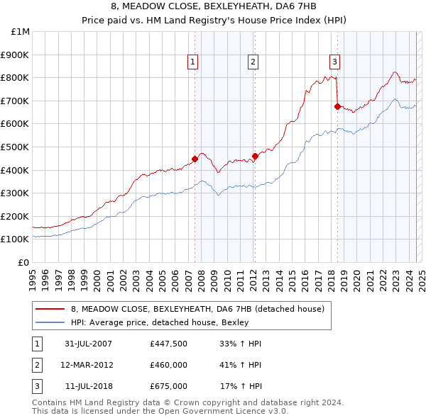 8, MEADOW CLOSE, BEXLEYHEATH, DA6 7HB: Price paid vs HM Land Registry's House Price Index