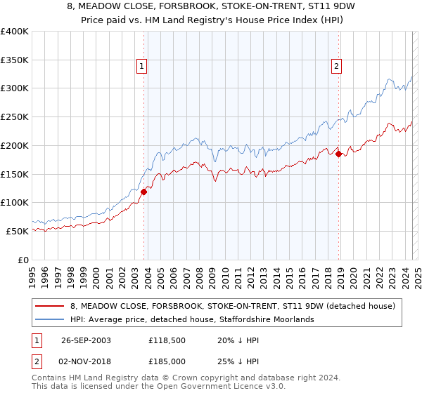 8, MEADOW CLOSE, FORSBROOK, STOKE-ON-TRENT, ST11 9DW: Price paid vs HM Land Registry's House Price Index