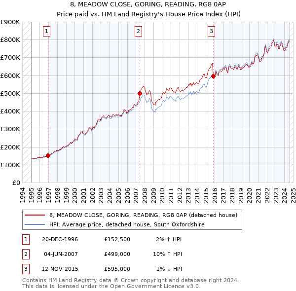 8, MEADOW CLOSE, GORING, READING, RG8 0AP: Price paid vs HM Land Registry's House Price Index