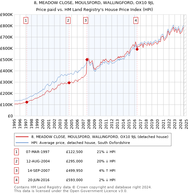 8, MEADOW CLOSE, MOULSFORD, WALLINGFORD, OX10 9JL: Price paid vs HM Land Registry's House Price Index