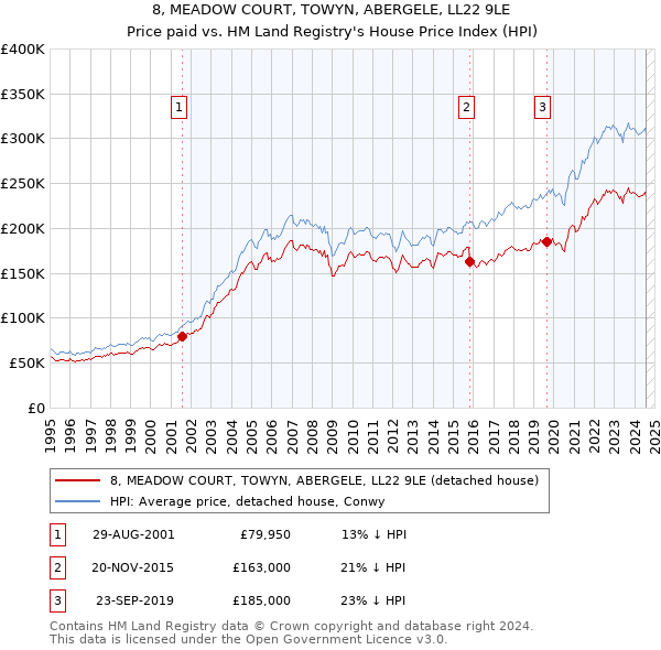 8, MEADOW COURT, TOWYN, ABERGELE, LL22 9LE: Price paid vs HM Land Registry's House Price Index