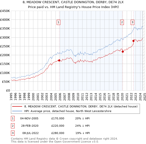 8, MEADOW CRESCENT, CASTLE DONINGTON, DERBY, DE74 2LX: Price paid vs HM Land Registry's House Price Index