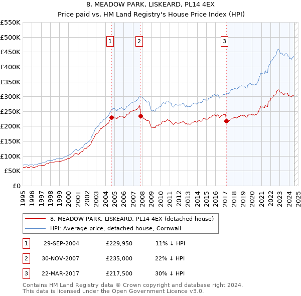 8, MEADOW PARK, LISKEARD, PL14 4EX: Price paid vs HM Land Registry's House Price Index