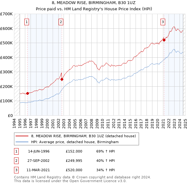 8, MEADOW RISE, BIRMINGHAM, B30 1UZ: Price paid vs HM Land Registry's House Price Index