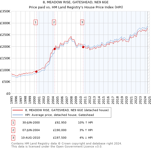 8, MEADOW RISE, GATESHEAD, NE9 6GE: Price paid vs HM Land Registry's House Price Index