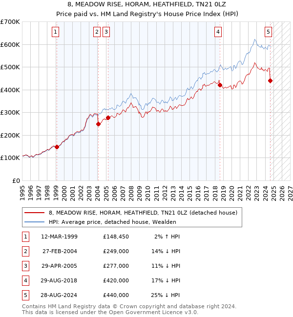 8, MEADOW RISE, HORAM, HEATHFIELD, TN21 0LZ: Price paid vs HM Land Registry's House Price Index