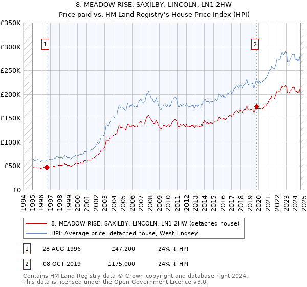 8, MEADOW RISE, SAXILBY, LINCOLN, LN1 2HW: Price paid vs HM Land Registry's House Price Index