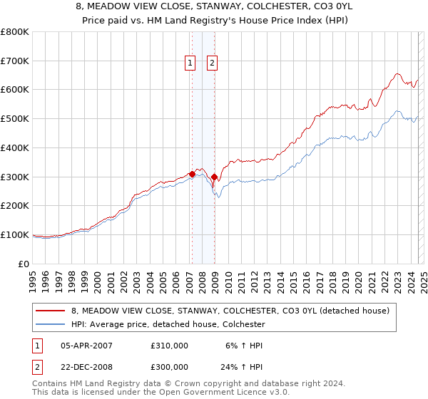 8, MEADOW VIEW CLOSE, STANWAY, COLCHESTER, CO3 0YL: Price paid vs HM Land Registry's House Price Index