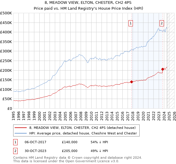 8, MEADOW VIEW, ELTON, CHESTER, CH2 4PS: Price paid vs HM Land Registry's House Price Index