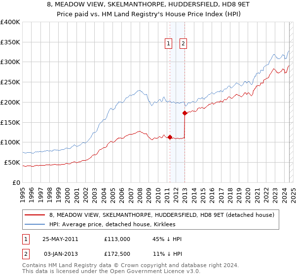 8, MEADOW VIEW, SKELMANTHORPE, HUDDERSFIELD, HD8 9ET: Price paid vs HM Land Registry's House Price Index