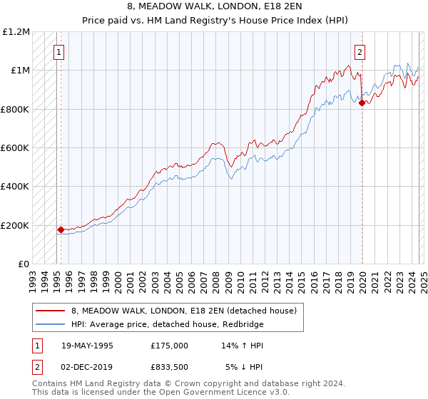 8, MEADOW WALK, LONDON, E18 2EN: Price paid vs HM Land Registry's House Price Index