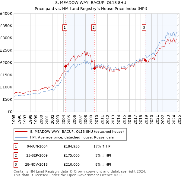 8, MEADOW WAY, BACUP, OL13 8HU: Price paid vs HM Land Registry's House Price Index