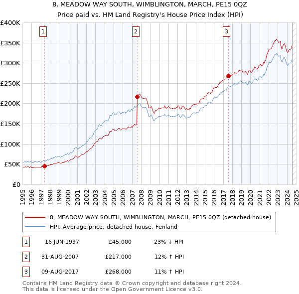 8, MEADOW WAY SOUTH, WIMBLINGTON, MARCH, PE15 0QZ: Price paid vs HM Land Registry's House Price Index