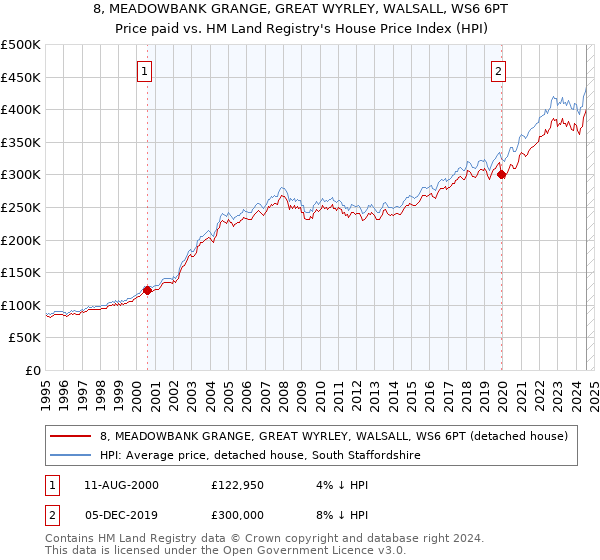 8, MEADOWBANK GRANGE, GREAT WYRLEY, WALSALL, WS6 6PT: Price paid vs HM Land Registry's House Price Index