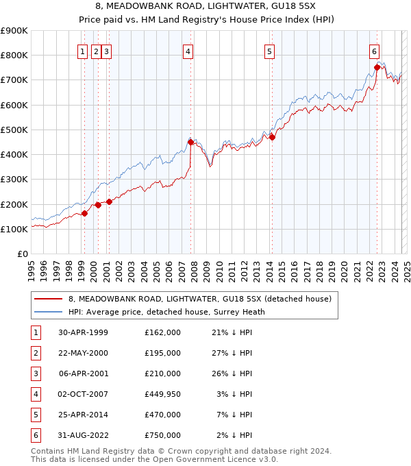 8, MEADOWBANK ROAD, LIGHTWATER, GU18 5SX: Price paid vs HM Land Registry's House Price Index