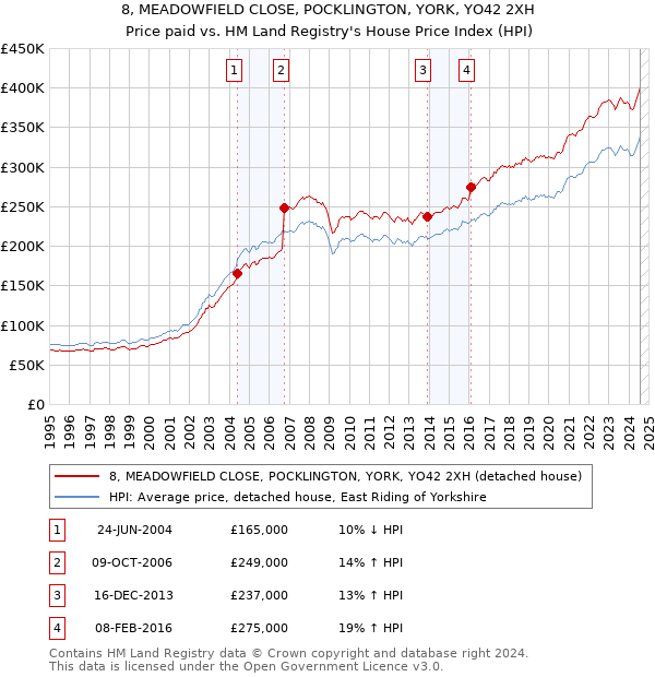 8, MEADOWFIELD CLOSE, POCKLINGTON, YORK, YO42 2XH: Price paid vs HM Land Registry's House Price Index