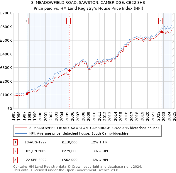 8, MEADOWFIELD ROAD, SAWSTON, CAMBRIDGE, CB22 3HS: Price paid vs HM Land Registry's House Price Index