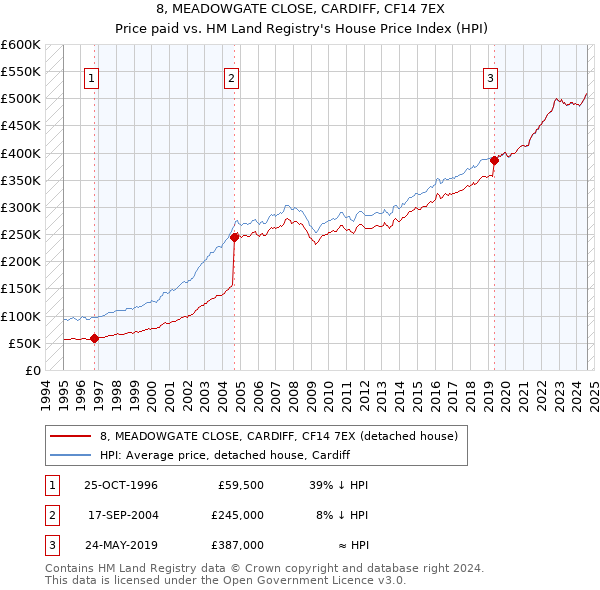 8, MEADOWGATE CLOSE, CARDIFF, CF14 7EX: Price paid vs HM Land Registry's House Price Index