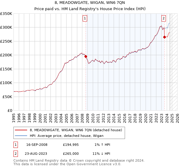 8, MEADOWGATE, WIGAN, WN6 7QN: Price paid vs HM Land Registry's House Price Index