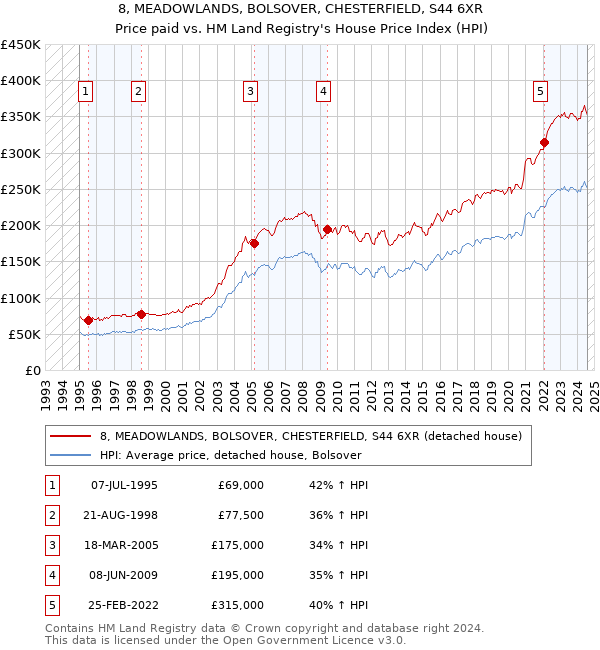 8, MEADOWLANDS, BOLSOVER, CHESTERFIELD, S44 6XR: Price paid vs HM Land Registry's House Price Index