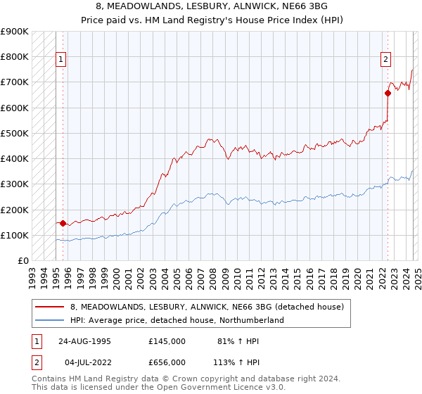 8, MEADOWLANDS, LESBURY, ALNWICK, NE66 3BG: Price paid vs HM Land Registry's House Price Index