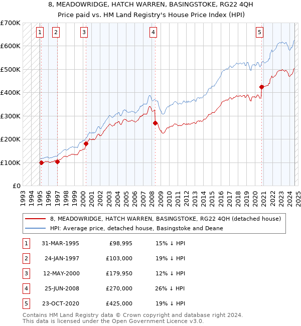 8, MEADOWRIDGE, HATCH WARREN, BASINGSTOKE, RG22 4QH: Price paid vs HM Land Registry's House Price Index