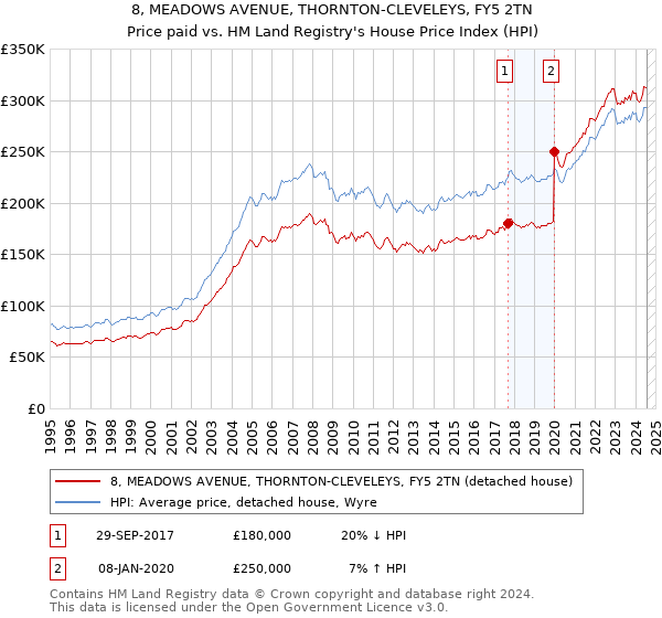 8, MEADOWS AVENUE, THORNTON-CLEVELEYS, FY5 2TN: Price paid vs HM Land Registry's House Price Index