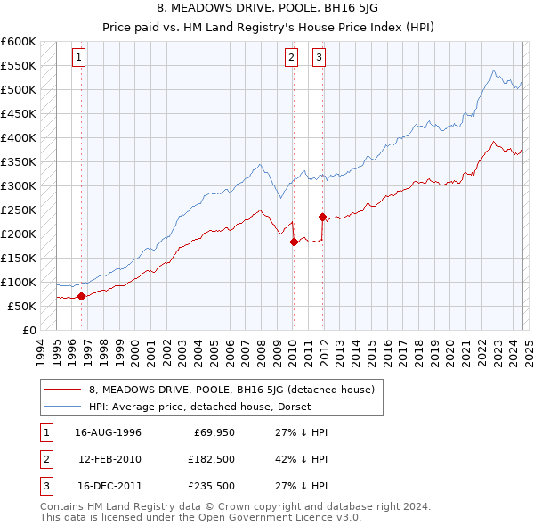 8, MEADOWS DRIVE, POOLE, BH16 5JG: Price paid vs HM Land Registry's House Price Index