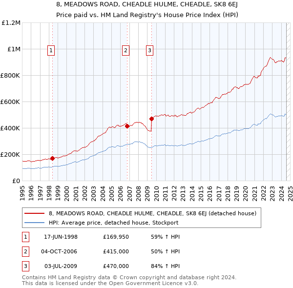 8, MEADOWS ROAD, CHEADLE HULME, CHEADLE, SK8 6EJ: Price paid vs HM Land Registry's House Price Index