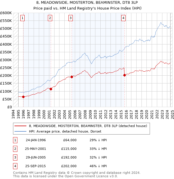 8, MEADOWSIDE, MOSTERTON, BEAMINSTER, DT8 3LP: Price paid vs HM Land Registry's House Price Index