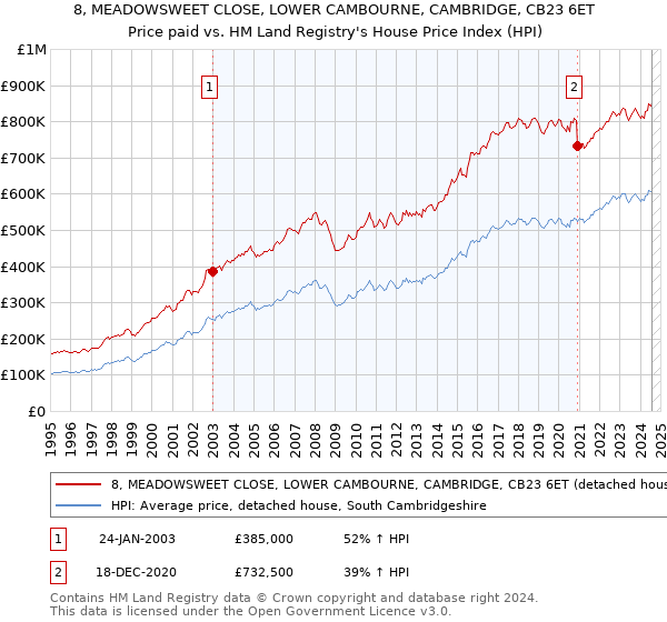 8, MEADOWSWEET CLOSE, LOWER CAMBOURNE, CAMBRIDGE, CB23 6ET: Price paid vs HM Land Registry's House Price Index