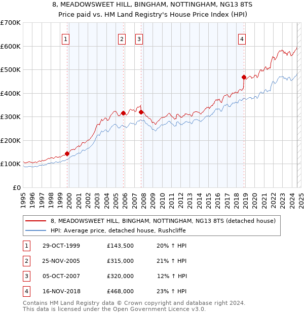 8, MEADOWSWEET HILL, BINGHAM, NOTTINGHAM, NG13 8TS: Price paid vs HM Land Registry's House Price Index