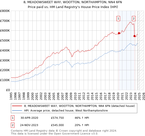 8, MEADOWSWEET WAY, WOOTTON, NORTHAMPTON, NN4 6FN: Price paid vs HM Land Registry's House Price Index