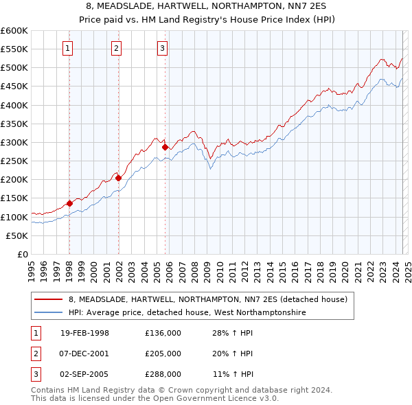 8, MEADSLADE, HARTWELL, NORTHAMPTON, NN7 2ES: Price paid vs HM Land Registry's House Price Index