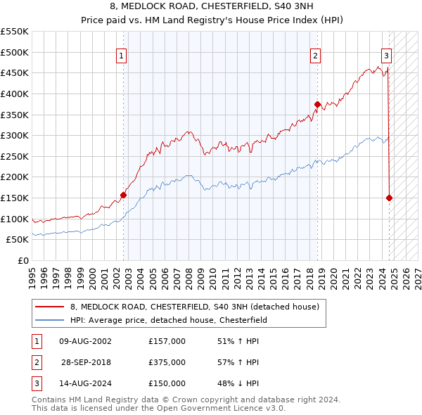 8, MEDLOCK ROAD, CHESTERFIELD, S40 3NH: Price paid vs HM Land Registry's House Price Index