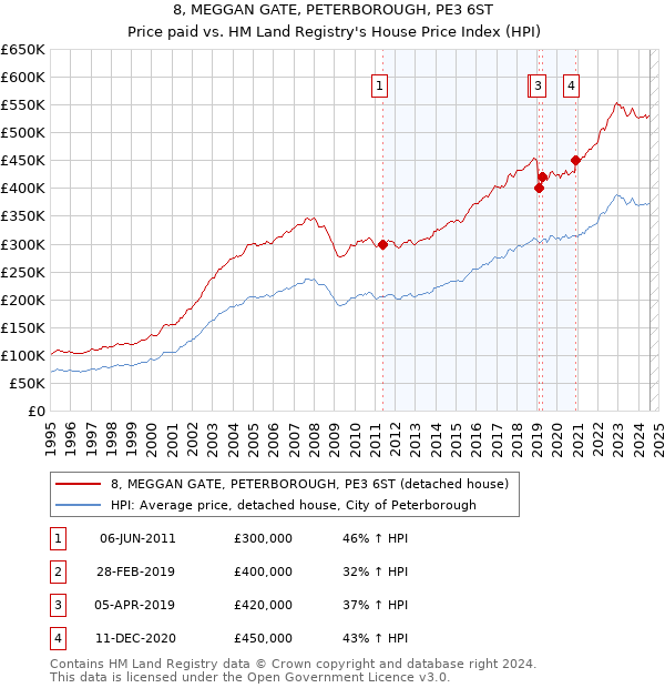 8, MEGGAN GATE, PETERBOROUGH, PE3 6ST: Price paid vs HM Land Registry's House Price Index