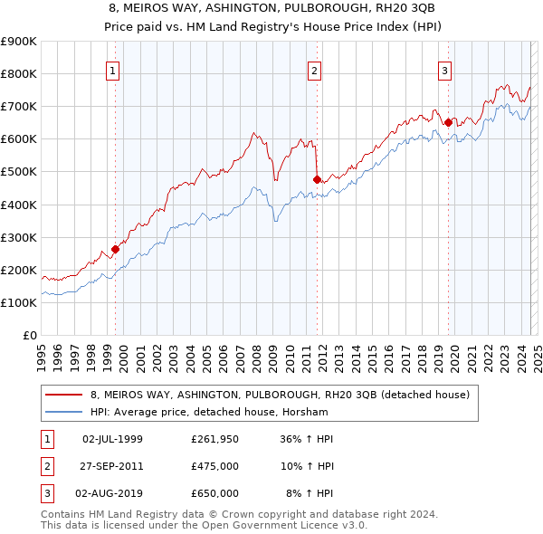 8, MEIROS WAY, ASHINGTON, PULBOROUGH, RH20 3QB: Price paid vs HM Land Registry's House Price Index