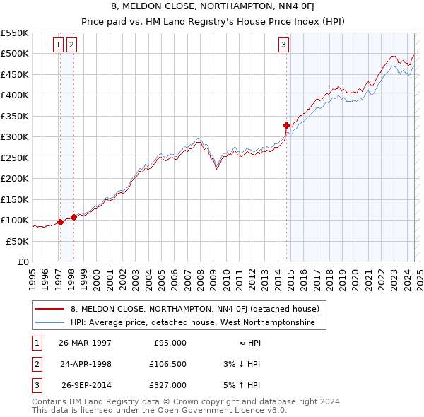 8, MELDON CLOSE, NORTHAMPTON, NN4 0FJ: Price paid vs HM Land Registry's House Price Index