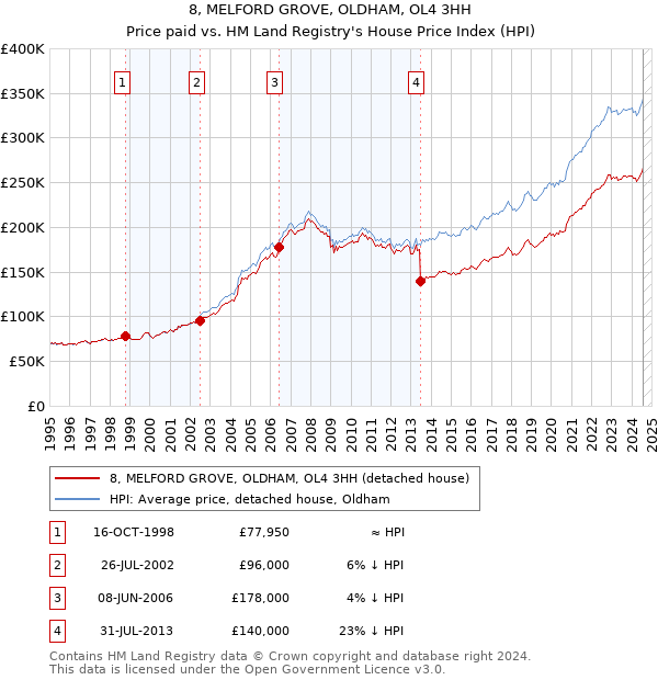 8, MELFORD GROVE, OLDHAM, OL4 3HH: Price paid vs HM Land Registry's House Price Index