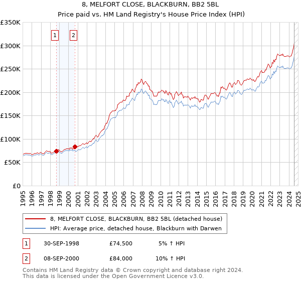 8, MELFORT CLOSE, BLACKBURN, BB2 5BL: Price paid vs HM Land Registry's House Price Index