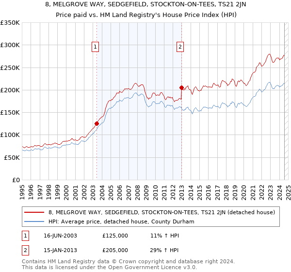 8, MELGROVE WAY, SEDGEFIELD, STOCKTON-ON-TEES, TS21 2JN: Price paid vs HM Land Registry's House Price Index