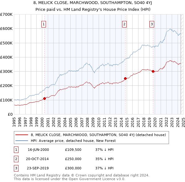 8, MELICK CLOSE, MARCHWOOD, SOUTHAMPTON, SO40 4YJ: Price paid vs HM Land Registry's House Price Index