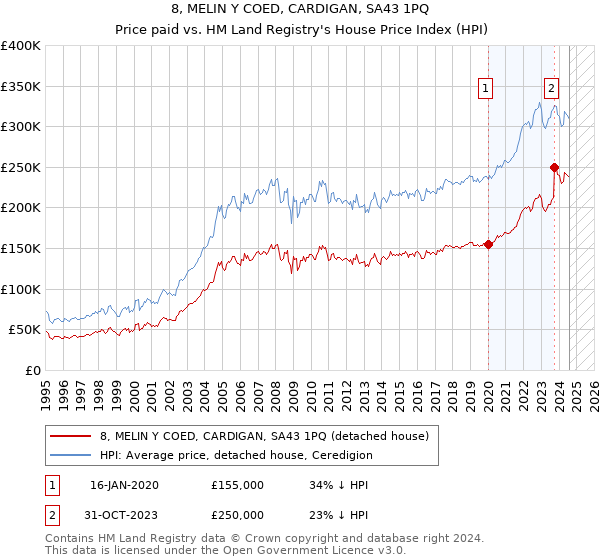 8, MELIN Y COED, CARDIGAN, SA43 1PQ: Price paid vs HM Land Registry's House Price Index