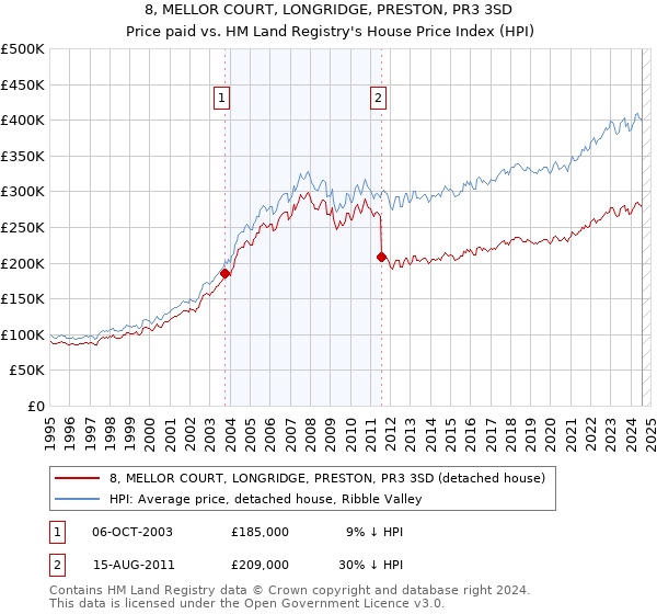 8, MELLOR COURT, LONGRIDGE, PRESTON, PR3 3SD: Price paid vs HM Land Registry's House Price Index