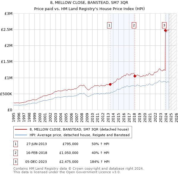 8, MELLOW CLOSE, BANSTEAD, SM7 3QR: Price paid vs HM Land Registry's House Price Index